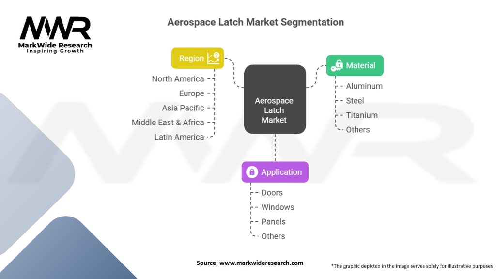 Aerospace Latch Market