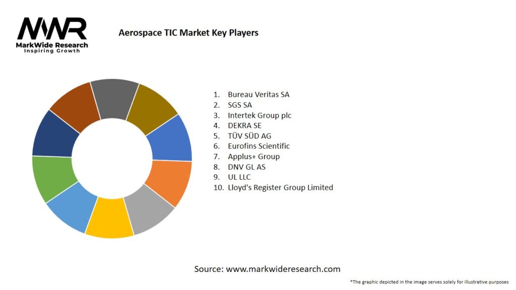 Aerospace TIC Market