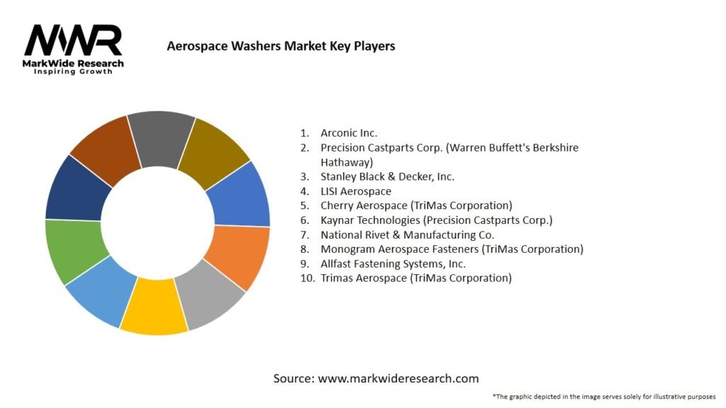 Aerospace Washers Market 
