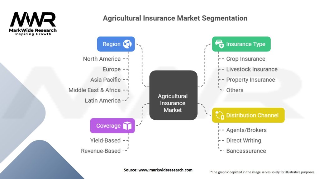 Agricultural Insurance Market Segmentation