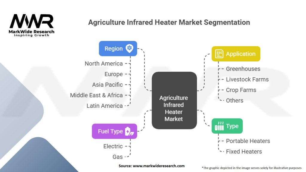 Agriculture Infrared Heater Market