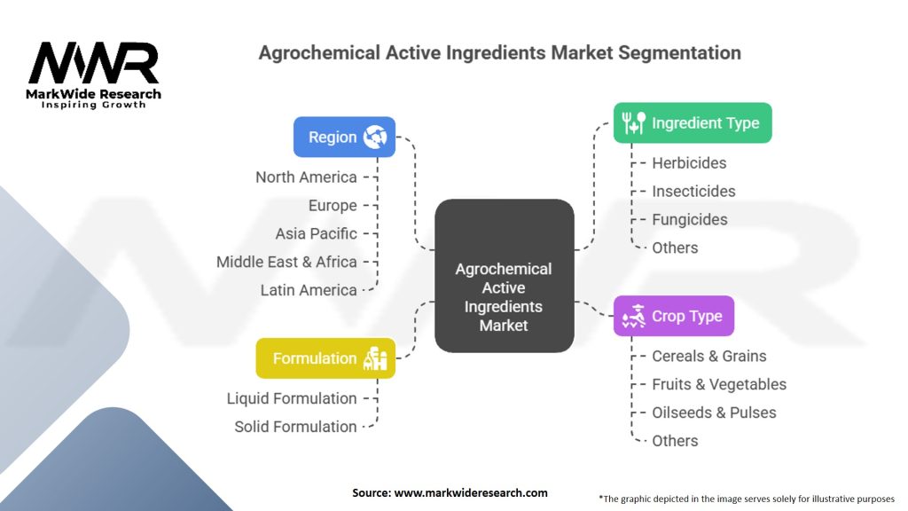 Agrochemical Active Ingredients Market