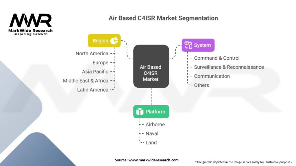 Air Based C4ISR Market