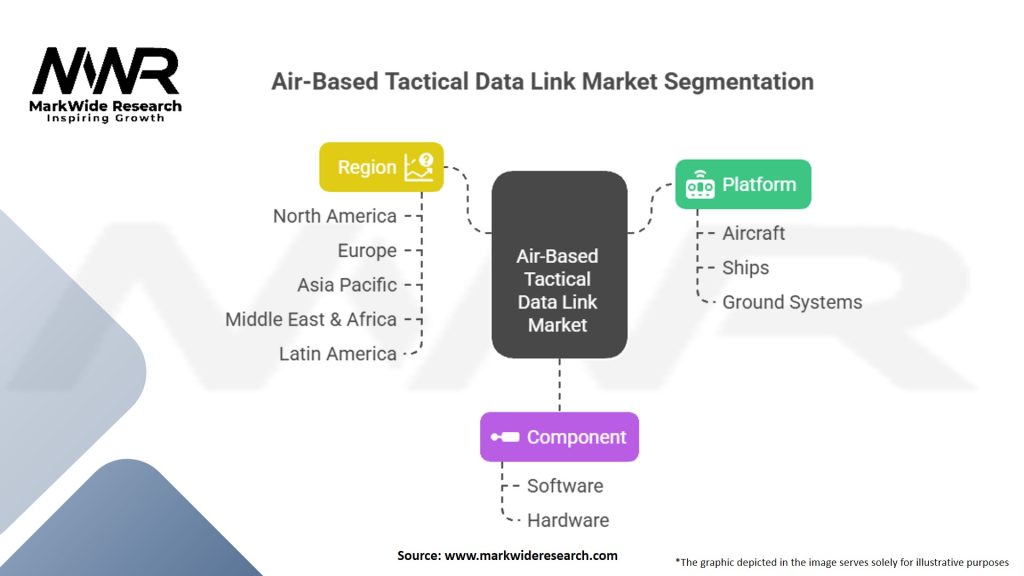 Air-Based Tactical Data Link Market