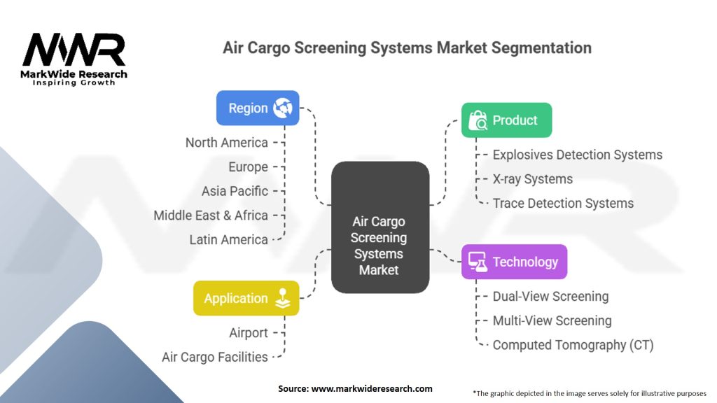 Air Cargo Screening Systems Market Segmentation