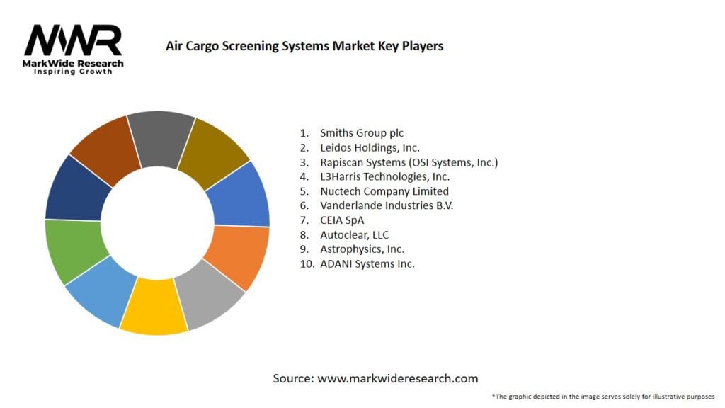 Air Cargo Screening Systems Market Key Players