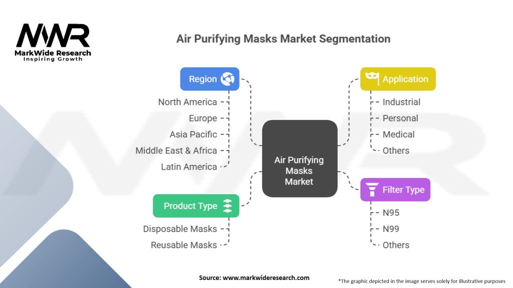 Air Purifying Masks Market Segmentation
