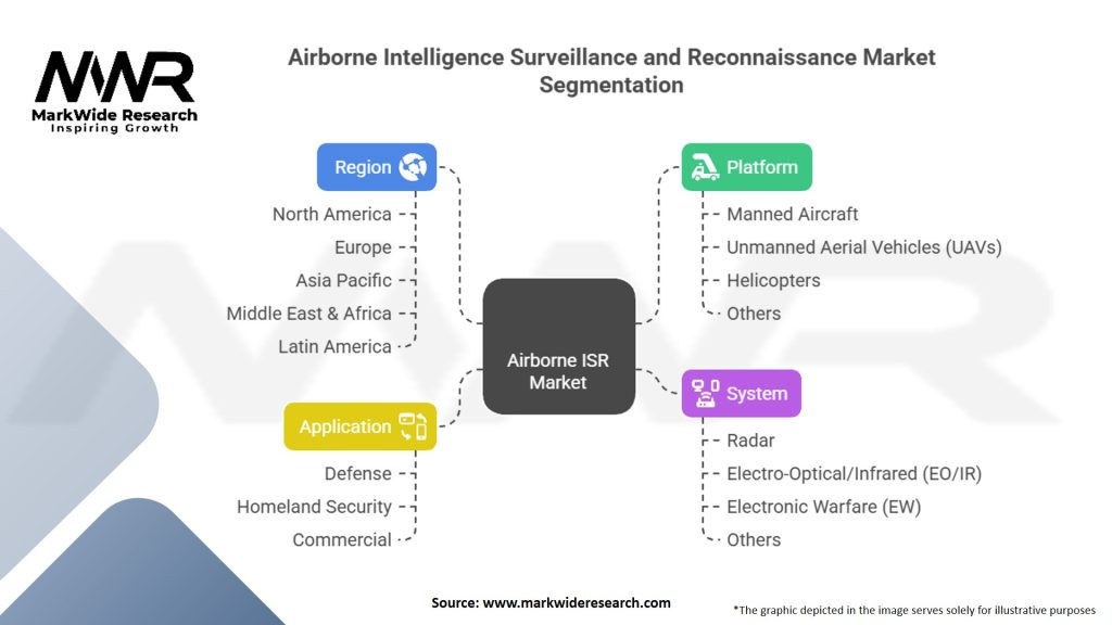 Airborne Intelligence Surveillance and Reconnaissance Market Segmentation