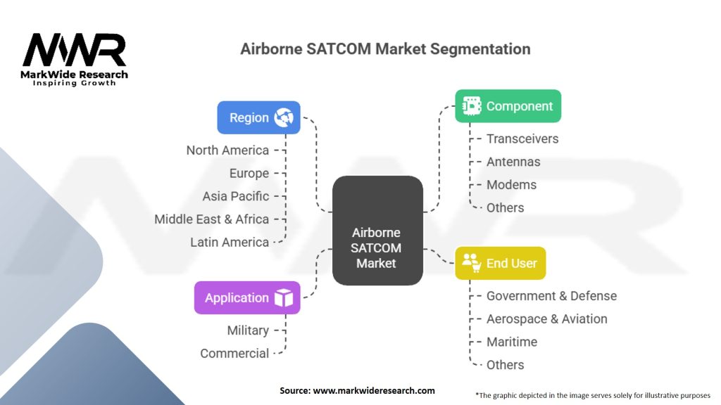 Airborne SATCOM Market Segmentation