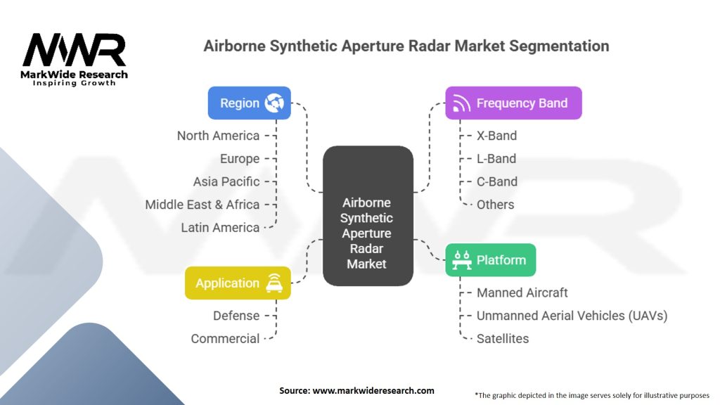 Airborne Synthetic Aperture Radar Market Segmentation