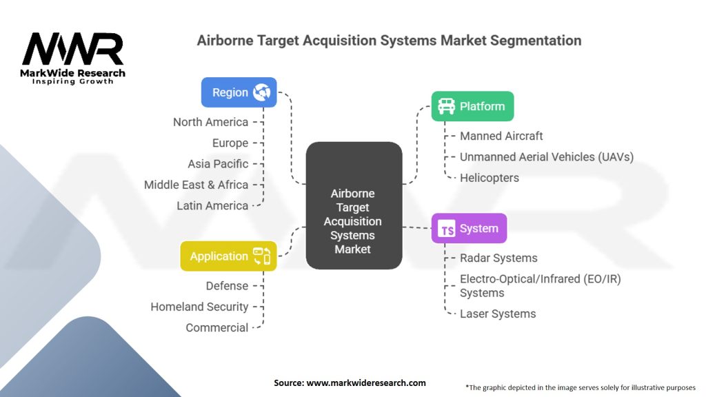 Airborne Target Acquisition Systems Market