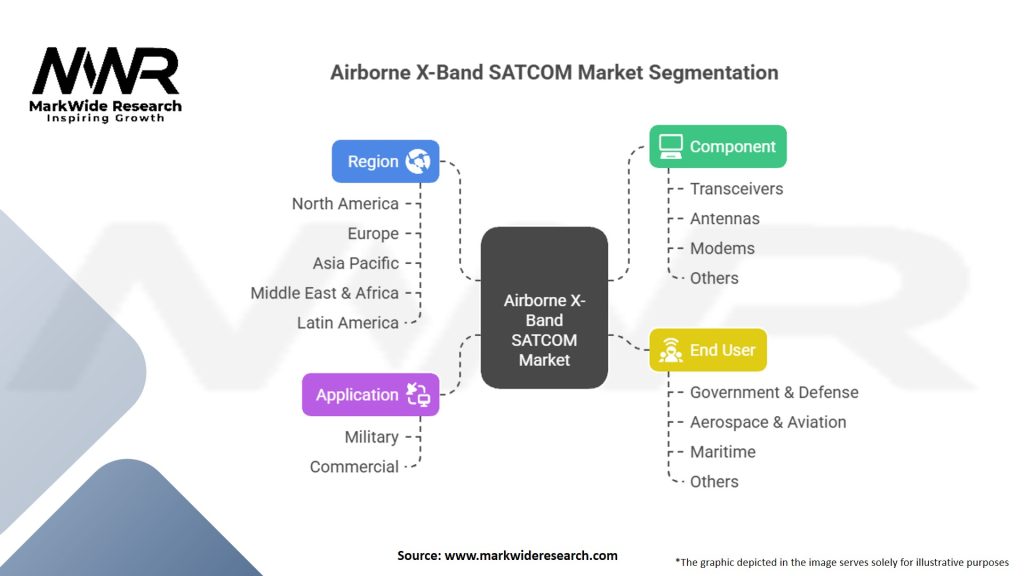 Airborne X-Band SATCOM Market Segmentation