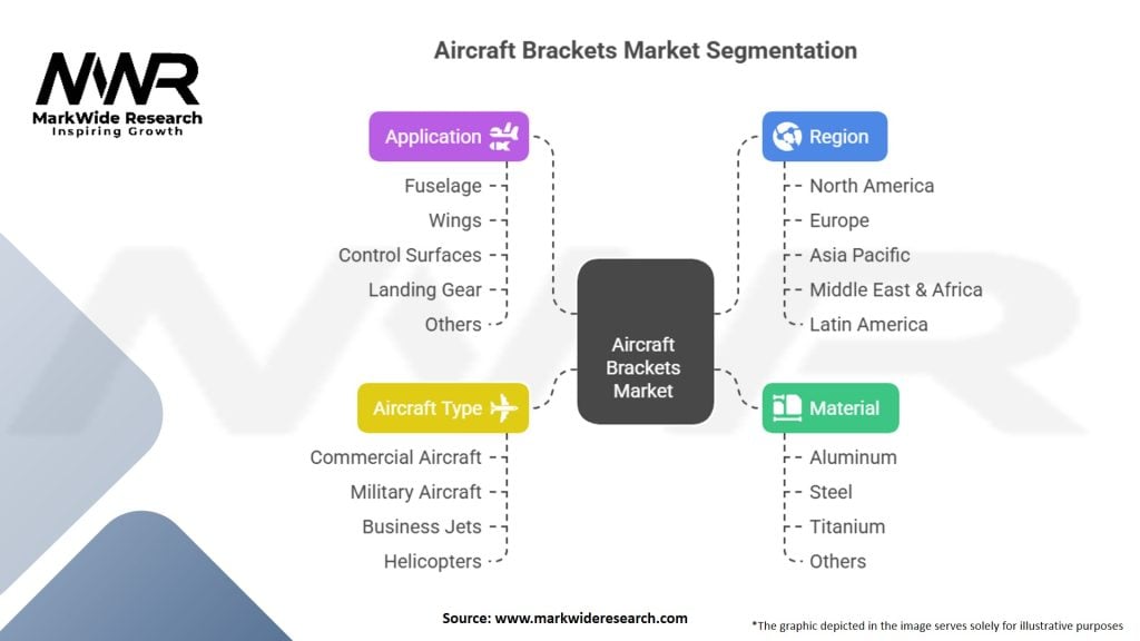 Aircraft Brackets Market