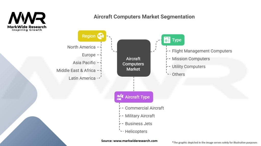 Aircraft Computers Market