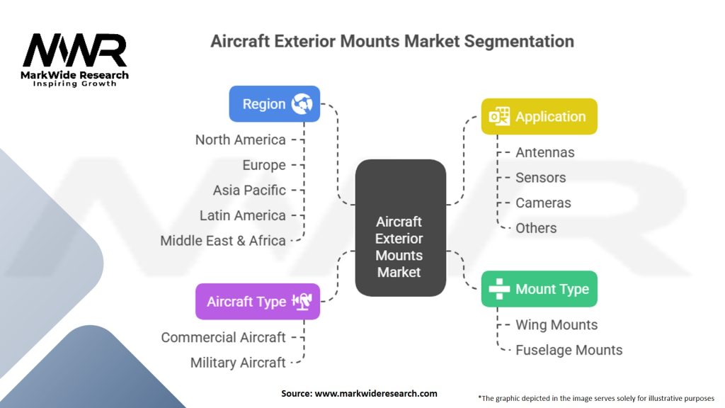 Aircraft Exterior Mounts Market Segmentation