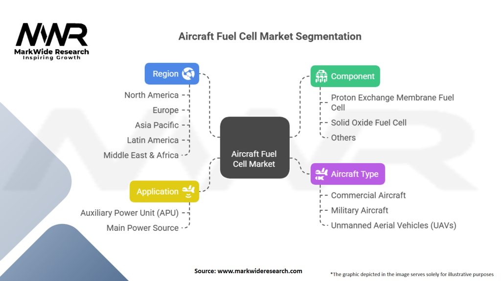 Aircraft Fuel Cell Market Segmentation