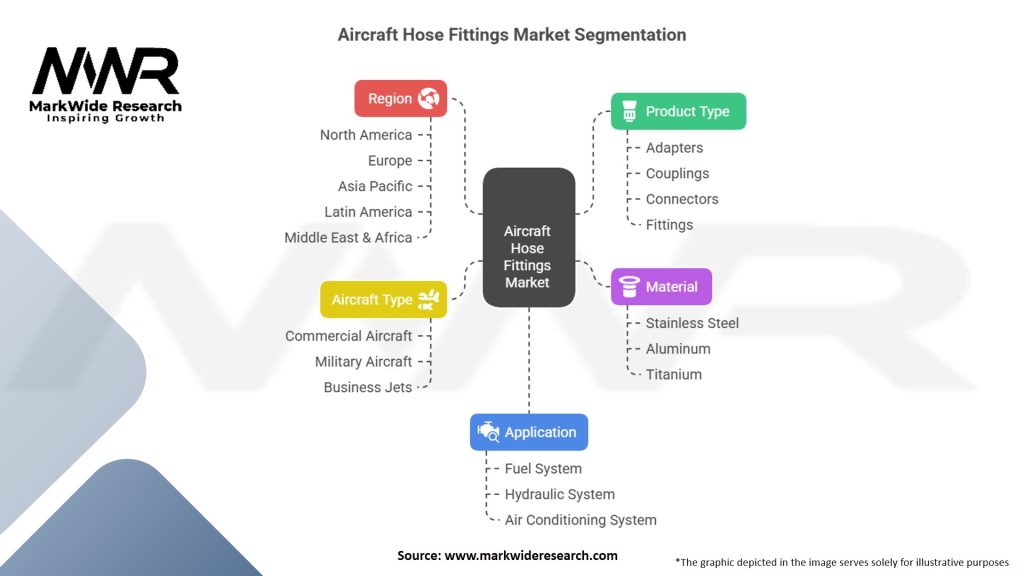 Aircraft Hose Fittings Market