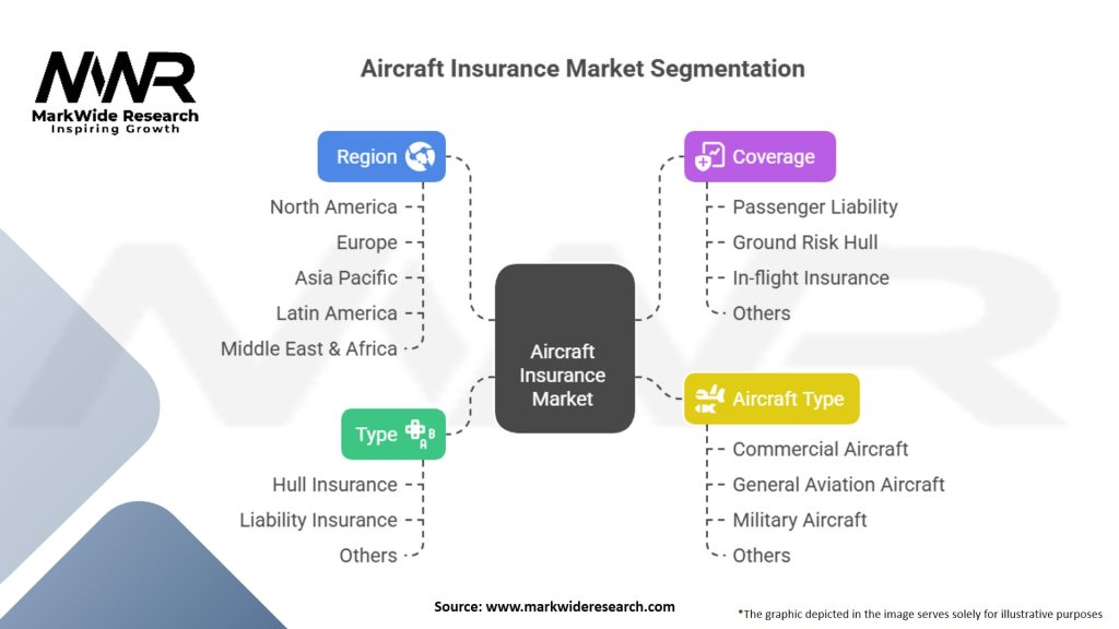 Aircraft Insurance Market Segmentation