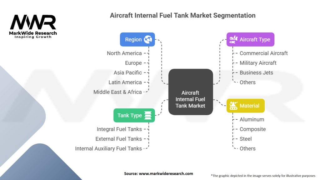Aircraft Internal Fuel Tank Market