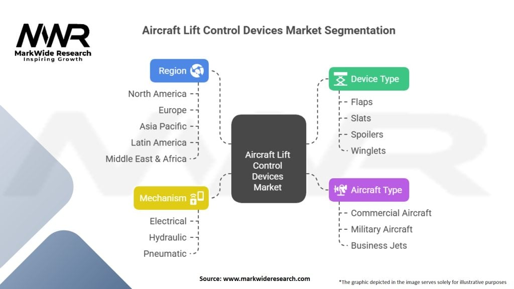 Aircraft Lift Control Devices Market