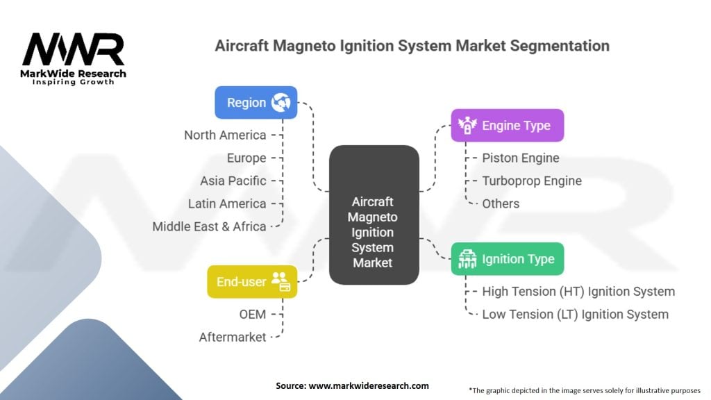 Aircraft Magneto Ignition System Market Segmentation