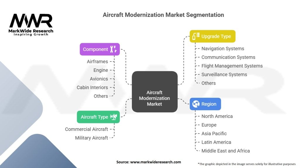 Aircraft Modernization Market