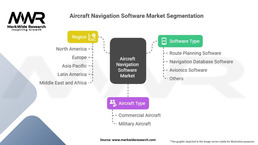 Aircraft Navigation Software Market