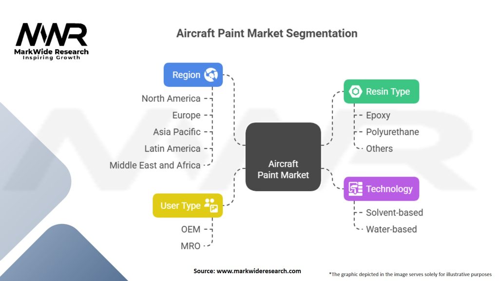 Aircraft Paint Market