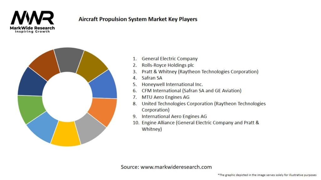 Aircraft Propulsion System Market 