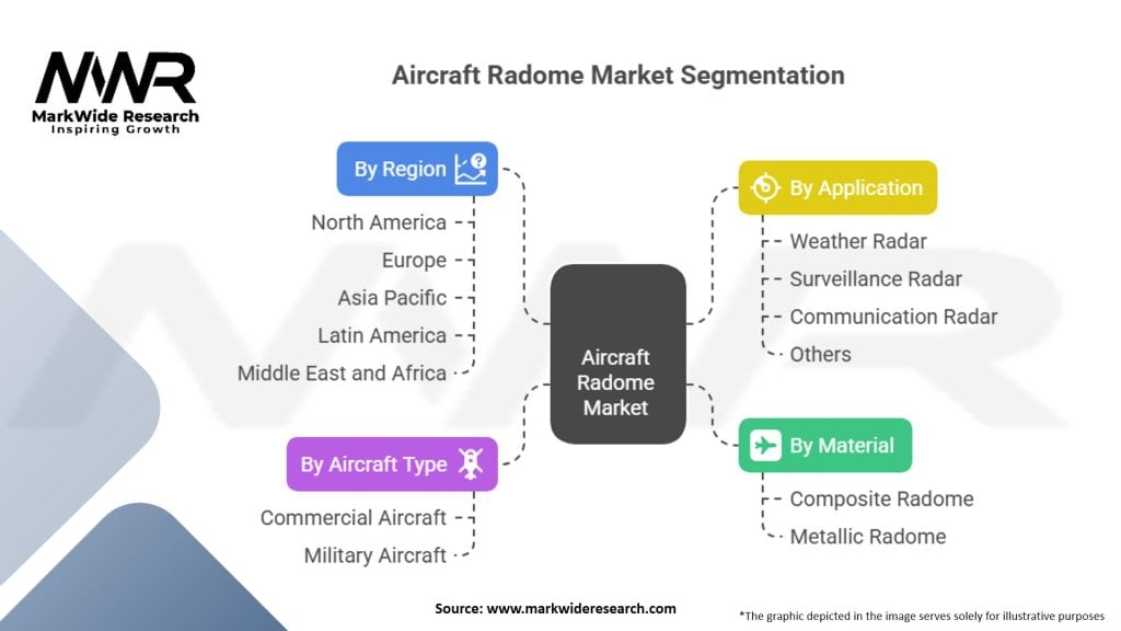 Aircraft Radome Market Segmentation