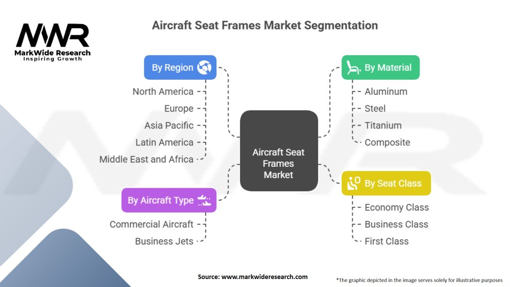 Aircraft Seat Frames Market Segmentation