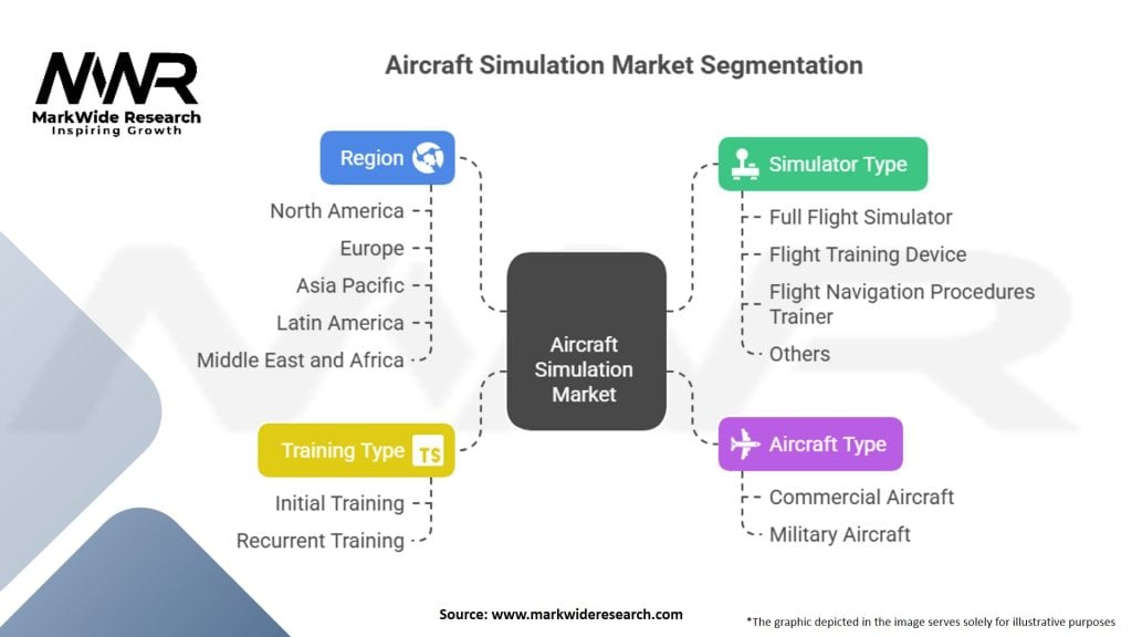 Aircraft Simulation Market