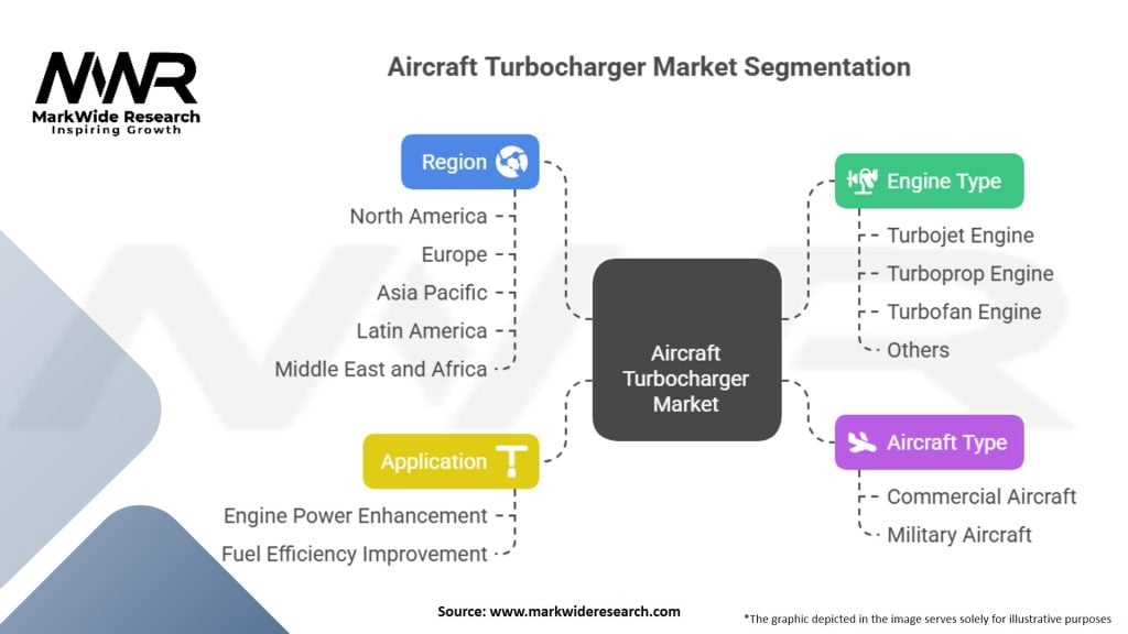 Aircraft Turbocharger Market Segmentation