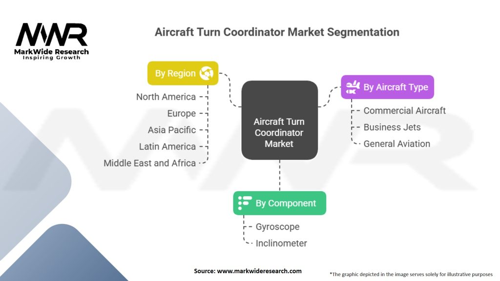 Aircraft Turn Coordinator Market Segmentation