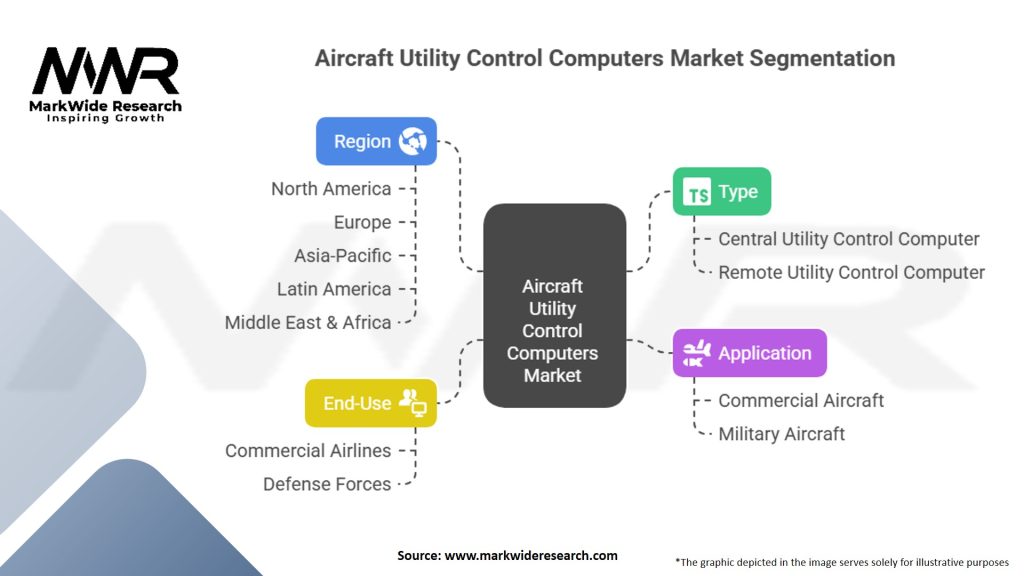 Aircraft Utility Control Computers Market