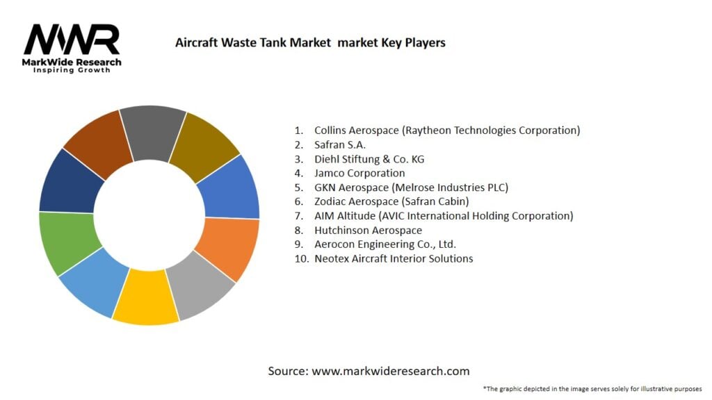 Aircraft Waste Tank Market 