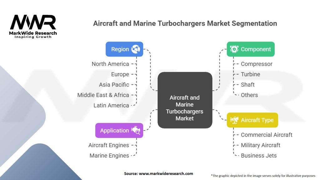 Aircraft and Marine Turbochargers Market Segmentation