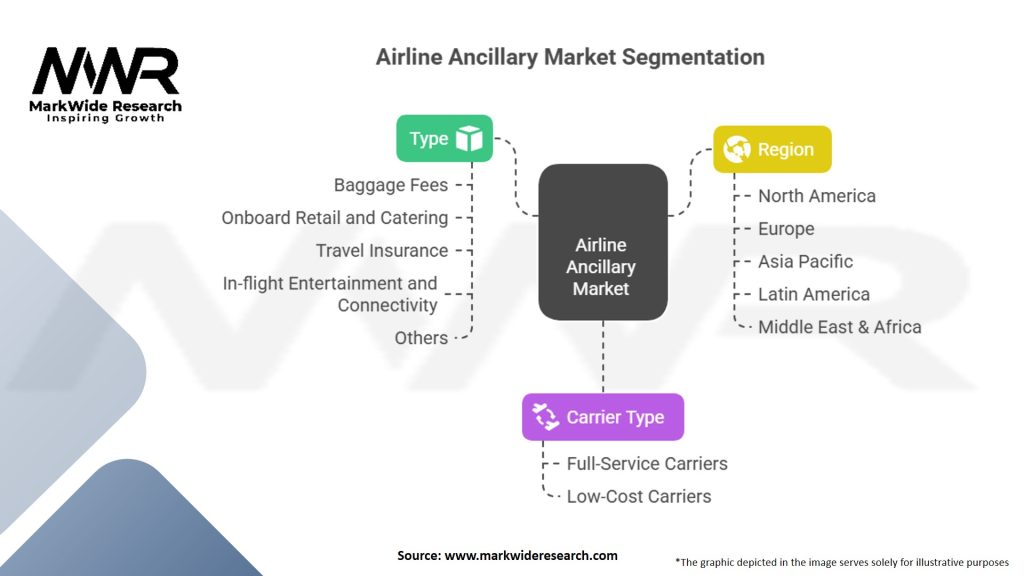 Airline Ancillary Market Segmentation