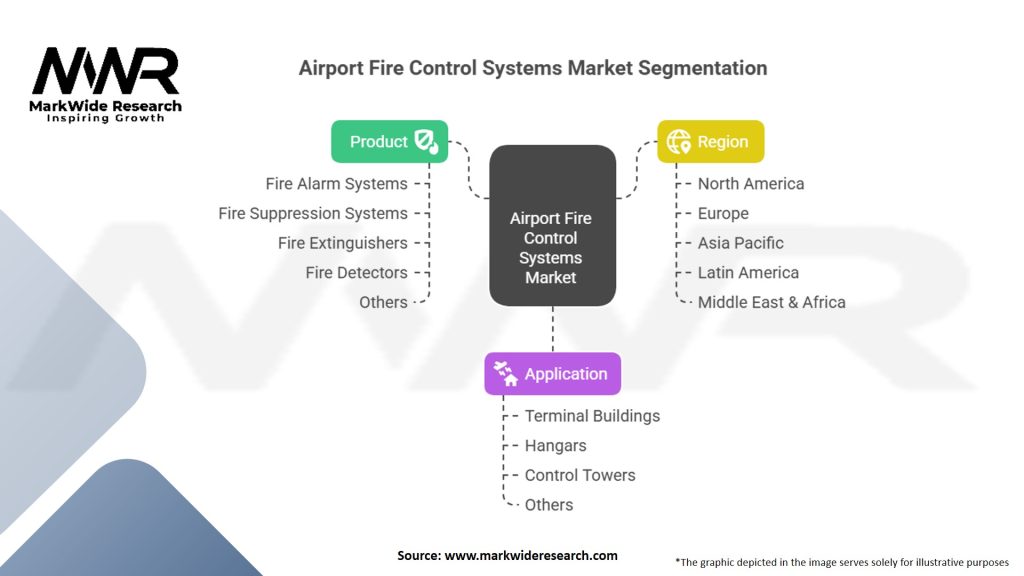 Airport Fire Control Systems Market