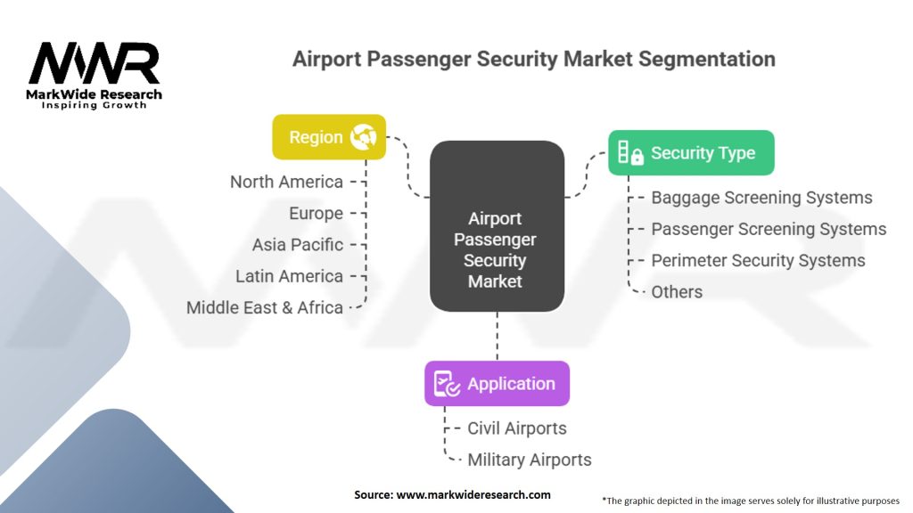 Airport Passenger Security Market Segmentation
