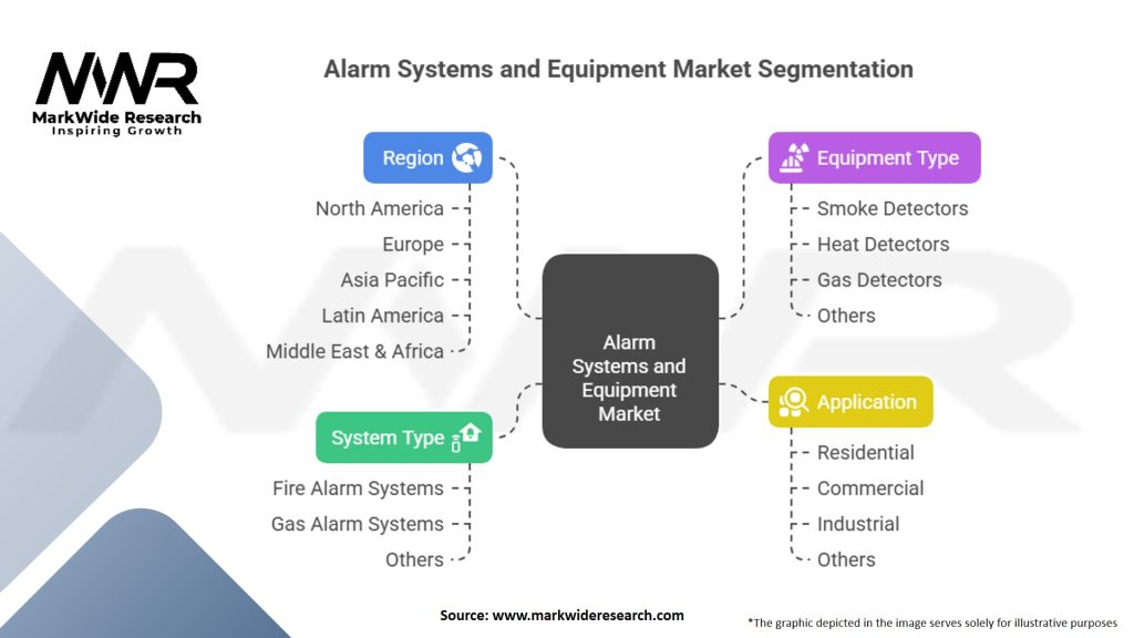 Alarm Systems and Equipment Market Segmentation