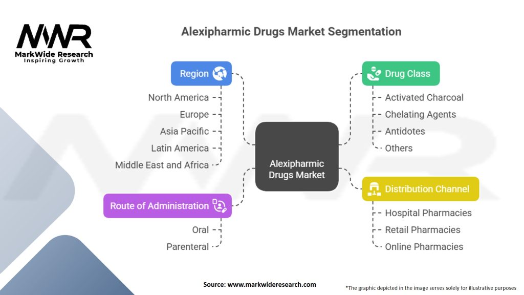 Alexipharmic Drugs Market Segmentation