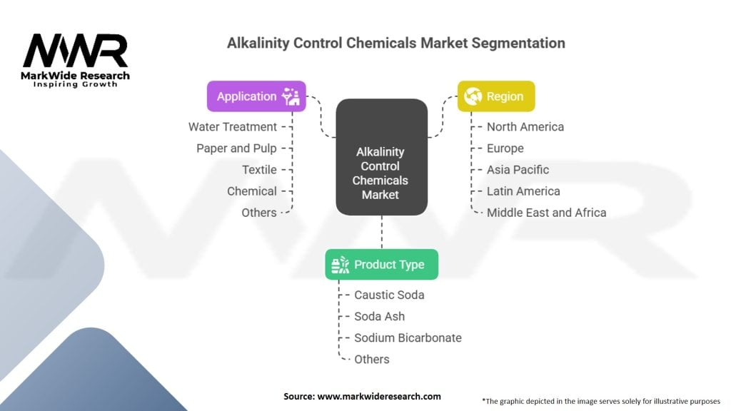 Alkalinity Control Chemicals Market
