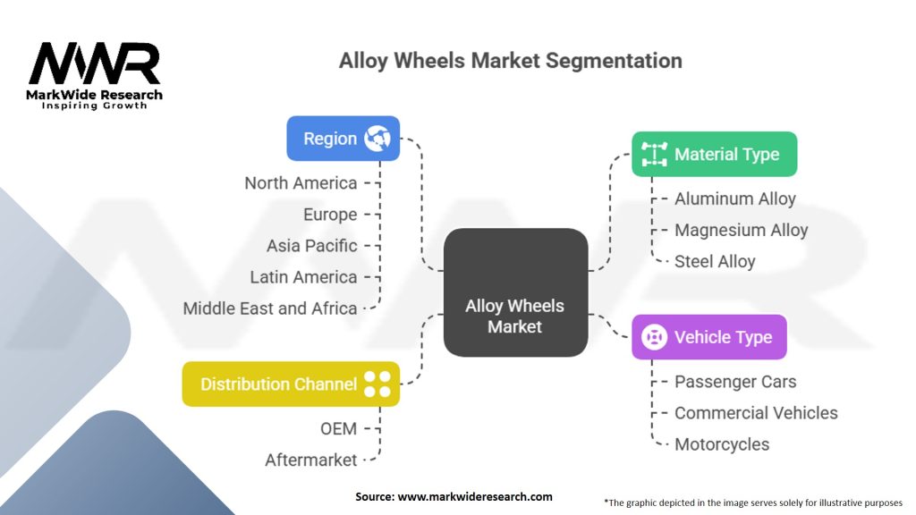 Alloy Wheels Market Segmentation