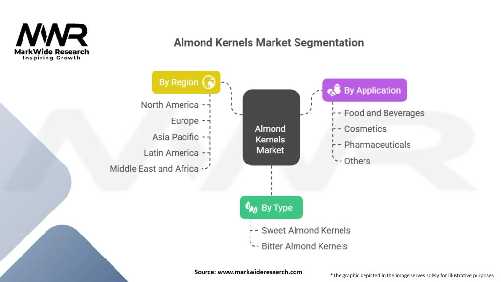 Almond Kernels Market Segmentation