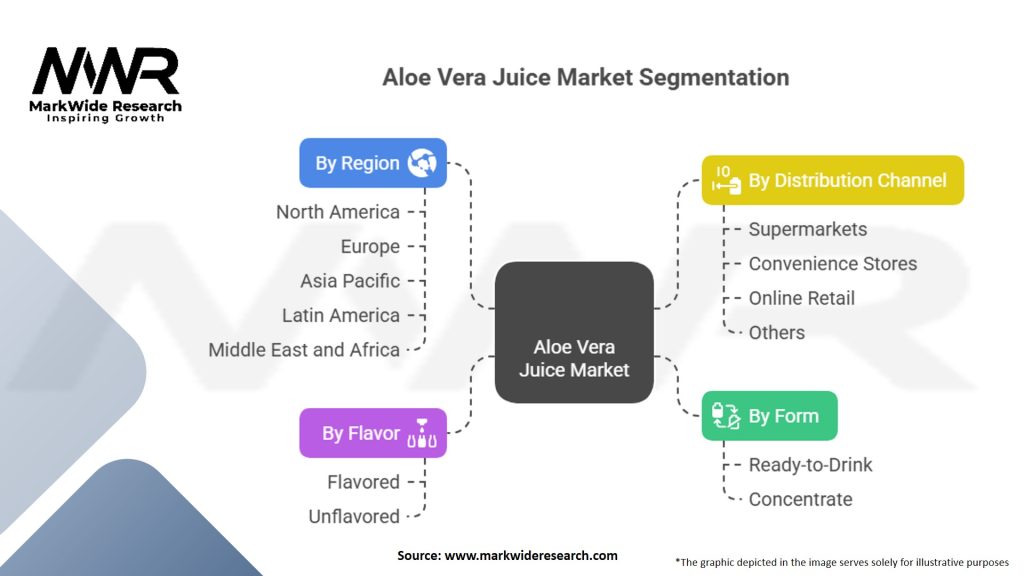 Aloe Vera Juice Market Segmentation