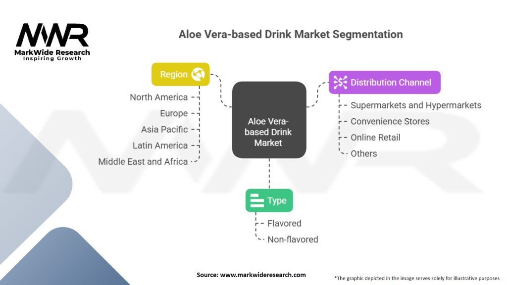 Aloe Vera-based Drink Market Segmentation