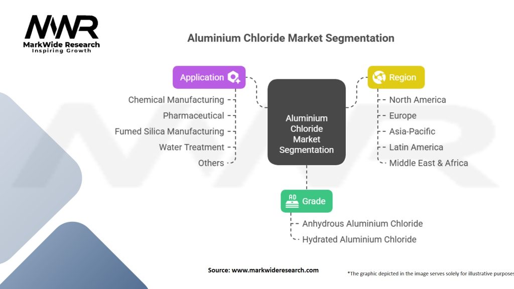 Aluminium Chloride Market Segmentation