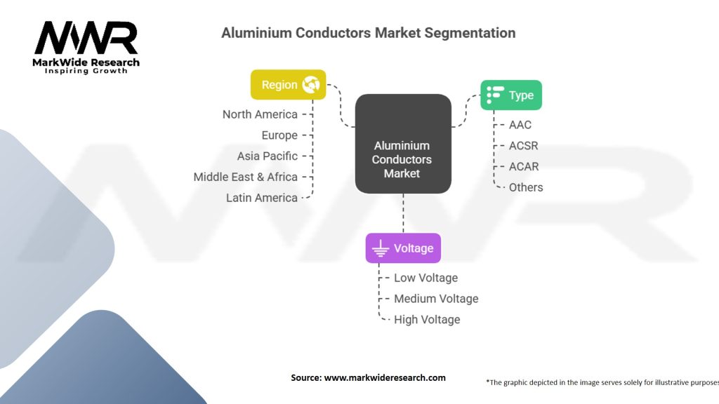 Aluminium Conductors Market Segmentation