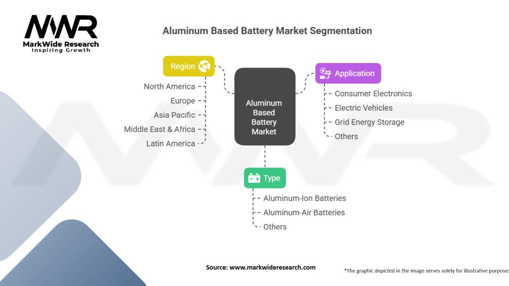 Aluminum Based Battery Market